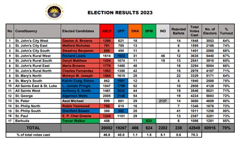 gma election 2023 results
